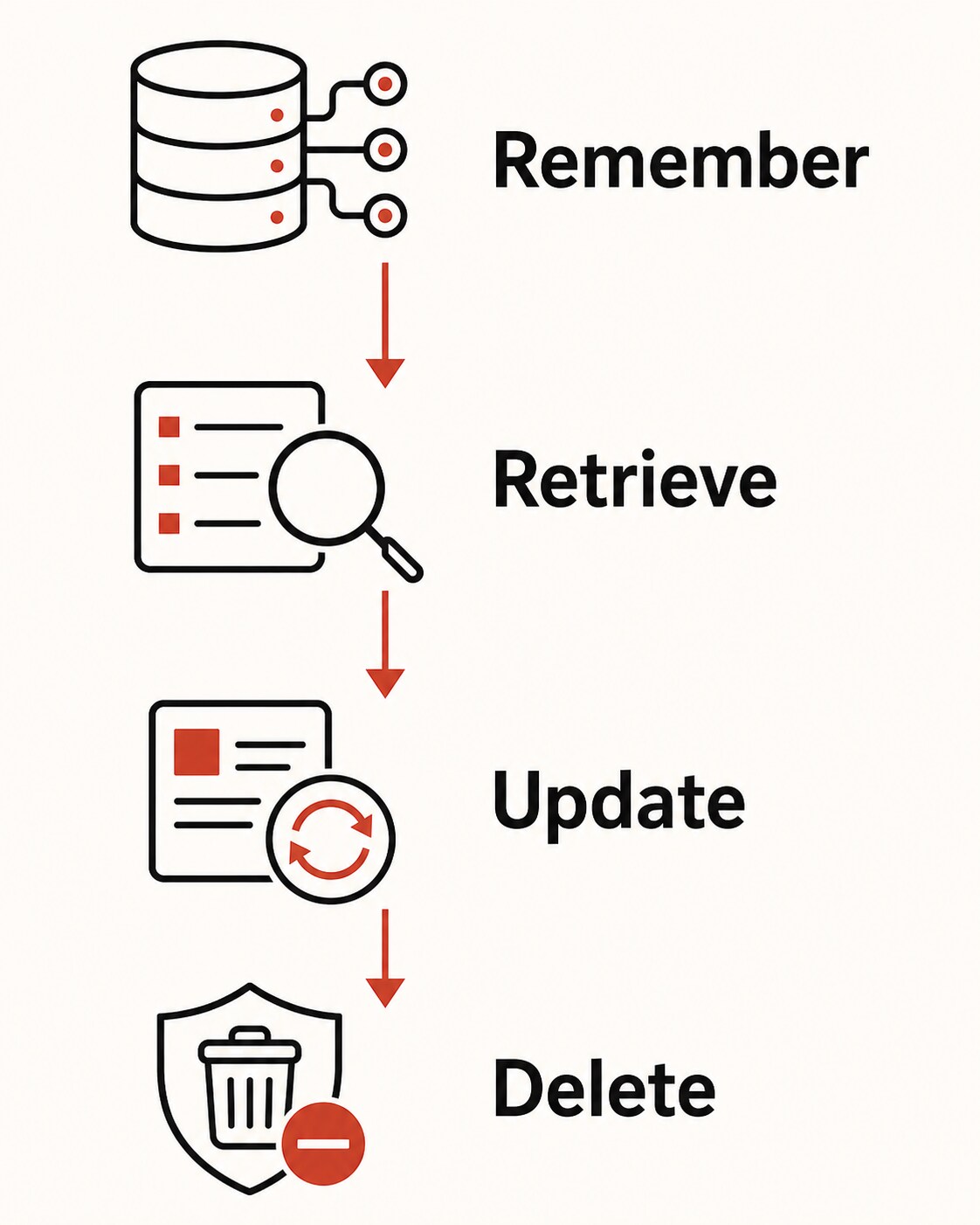 Diagram of agent memory actions: remember, retrieve, update, and delete